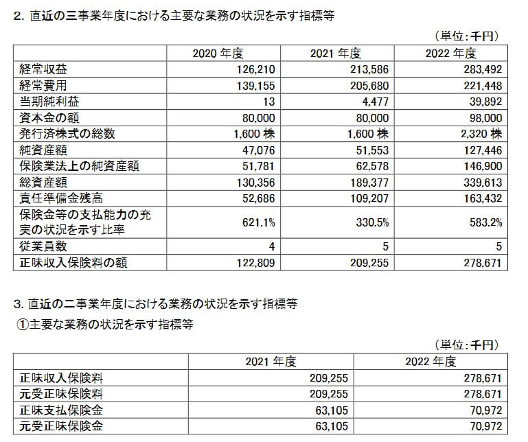 ZuttoRide少短の正味収入保険料・純利益の額(出典:ZuttoRide少額短期保険 2022年度ディスクロジャー資料 業務及び財産の状況に関する説明書類)