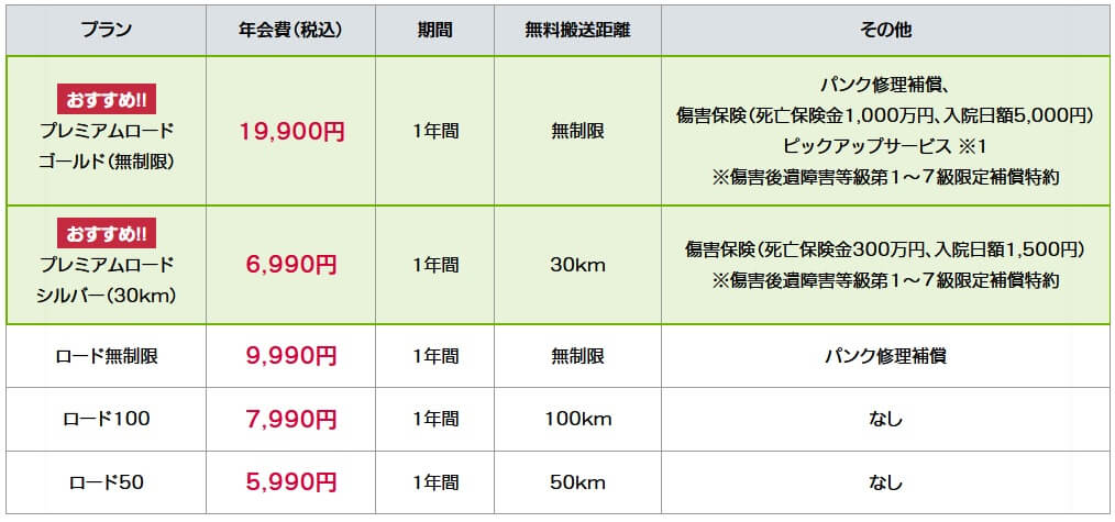 ロードサービスプランの内容と年会費(出典:ZuttoRide少額短期保険公式HP「ロードサービスプラン」)