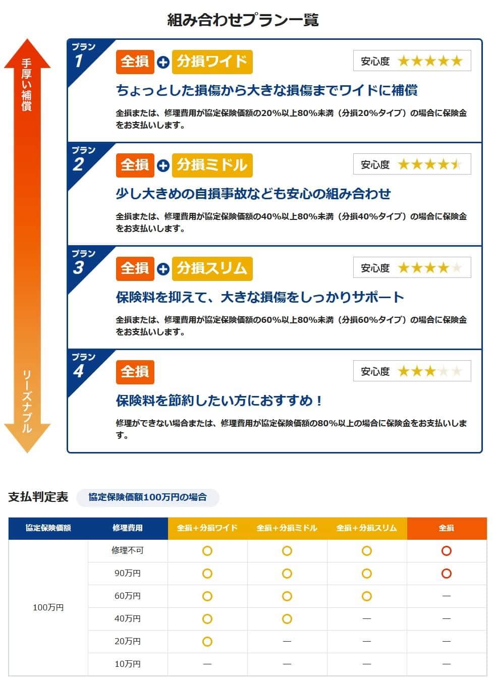 ずっとバイク車両保険のプランと補償内容(出典:ZuttoRide少額短期保険公式HP「ZuttoRideのずっとバイク車両保険」)