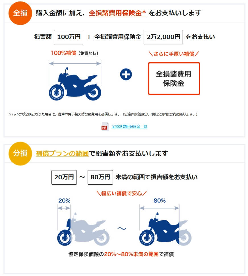 ずっとバイク車両保険の保険金の仕組み(出典:ZuttoRide少額短期保険公式HP「ZuttoRideのずっとバイク車両保険」)
