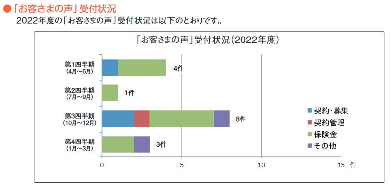au損保の2022年度の苦情の件数と内訳(出典:au損保ディスクロージャー誌「au損保の現状2023」)