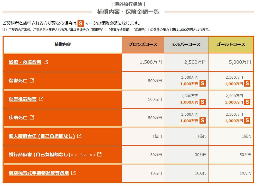 au損保 海外旅行の保険の補償内容と保険金額(出典:au損保公式HP「補償内容・保険金額一覧」)