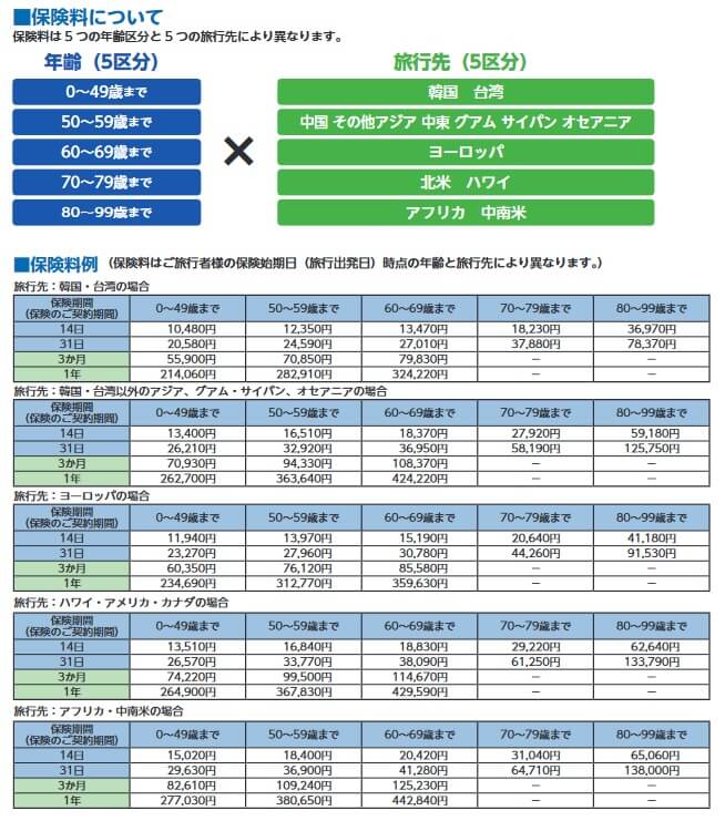 たびほ海外留学保険 おすすめプランの保険料例(出典:たびほプライム 留学、ワーキングホリデー、ロングステイ(長期旅行)・駐在用パンフレット2022年10月版(2022年12月1日以降出発用))