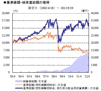 大和住銀投信投資顧問・短期豪ドル債オープン(毎月分配型)の基準価額及び純資産の推移チャート