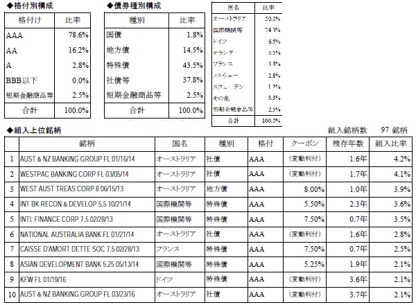 大和住銀投信投資顧問・短期豪ドル債オープン(毎月分配型)の上位構成銘柄及び年間収益率