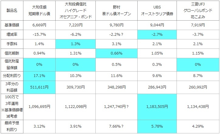 豪ドル債型投資信託の比較表(短期豪ドル債オープン・大和投資信託ハイグレードオセアニアボンド・野村豪ドル債オープン・UBSオーストラリア債券・三菱UFJ グローバル・ボンド・オープン)