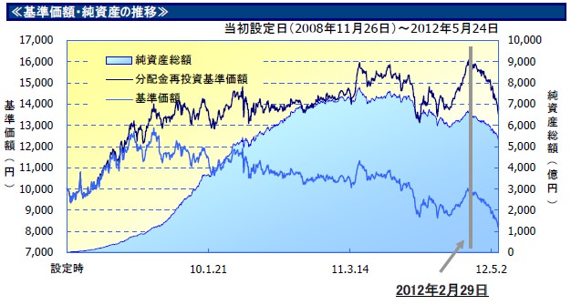 ブラジル・ボンド・オープン(毎月決算型)の基準価額(基準価格)及び純資産の推移チャート