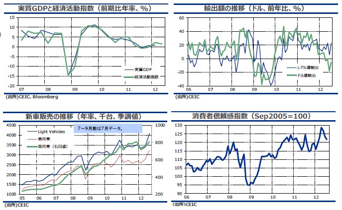 ブラジル経済指標(GDP・消費者信頼感指数など)