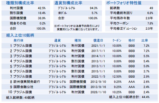 DWS ブラジル・レアル債券ファンド(毎月分配型)の上位構成銘柄及び比率