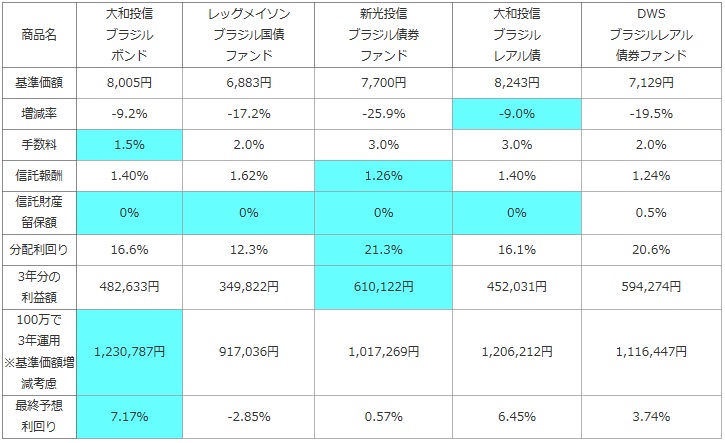 ブラジル債券型投資信託の比較表(大和投信ブラジル・ボンド・オープン毎月決算型・レッグメイソン ブラジル国債ファンド・新光投信ブラジル債券ファンド・大和投信ブラジル レアル債・DWS ブラジル・レアル債券ファンド)