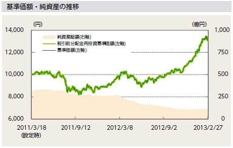 ニッセイ次世代医療ファンドの基準価額(基準価格)及び純資産の推移チャート