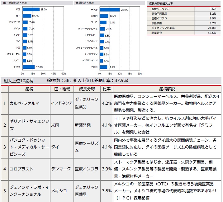 ニッセイ次世代医療ファンドの上位構成銘柄及び業種比率