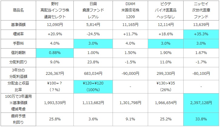 海外株式型の特定セクターファンドの比較表(野村高配当インフラ関連株(通貨セレクト)・日興 資源ファンドレアル・日興 資源ファンド ランド・ニッセイ次世代医療ファンド・ピクテ バイオ医薬品ヘッジなし)