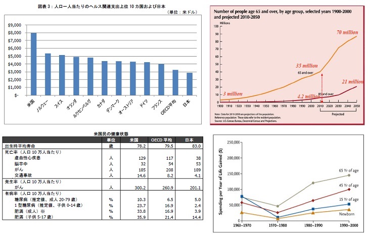 米国の医療市場(関連支出・米国人の寿命及び疾病率)
