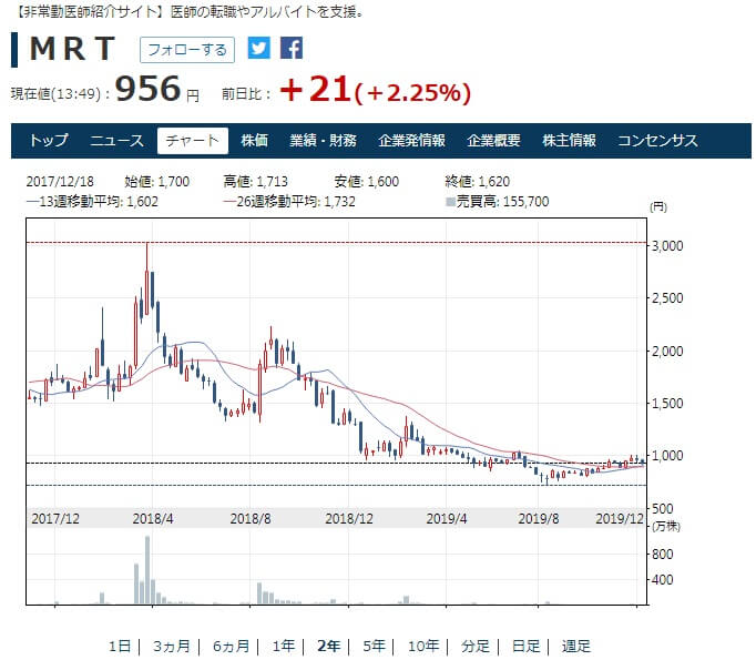 MRTの2018年から2019年末までの株価チャート(出典:日経電子版)