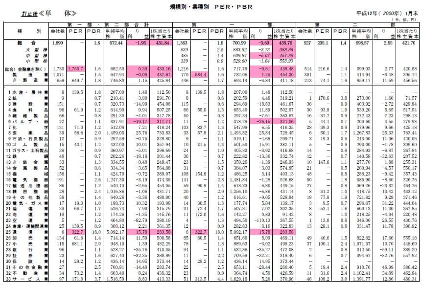 2000年1月末時点の規模別・業種別PERとPBR(出典:日本取引所 統計資料)