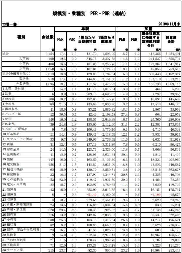 2019年11月末時点の規模別・業種別PERとPBR(出典:日本取引所 統計資料)