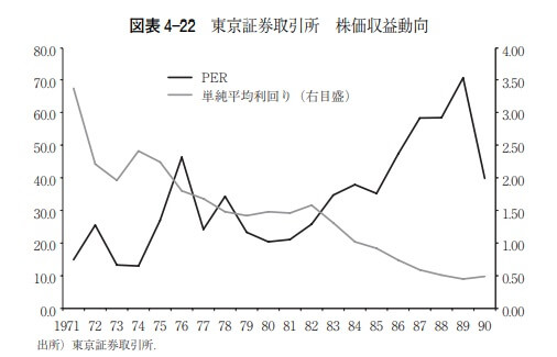 1971年から1990年までの東京証券取引所(現 日本取引所)の株価収益動向・PERのチャート(出典:内閣府 経済社会総合研究所 景気拡大と株価・地価の高騰