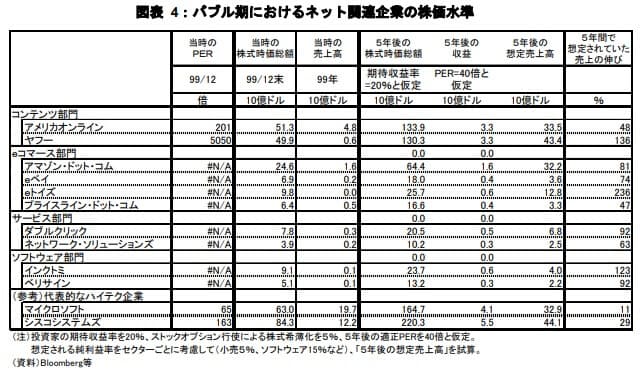 ITバブル・ドットコムバブル期におけるネット関連企業の株価水準・PER(出典:みずほ総合研究所 ITバブル崩壊後の米国経済の長期低迷リスク 2003/4/23)