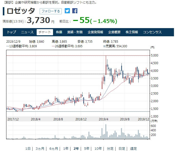 ロゼッタの2018年から2019年末までの株価チャート(出典:日経電子版)