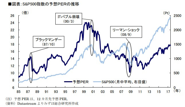 S&P500指数の予想PERの推移(出典:みずほ総合研究所「7の付く年のジンクスと米国株式の下落不安」)