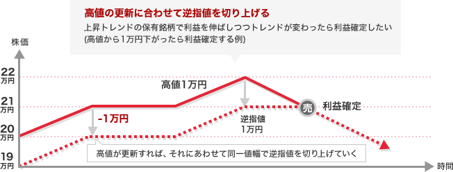 トレーリングストップ・トレール注文のイメージ