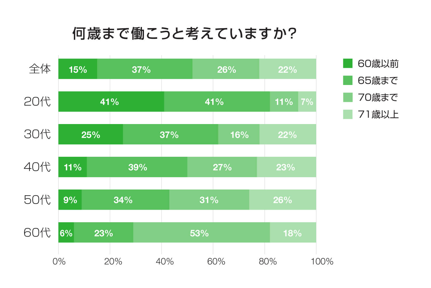 何歳まで働きたいか（出典：ロバート・ウォルターズ社「人生100年時代の働き方」調査結果）