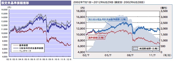 ゴールドマン・サックス 毎月分配債券ファンドの基準価額及び純資産の推移チャート