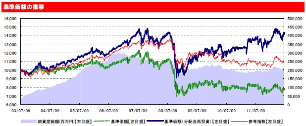 三菱UFJ グローバル・ボンド・オープン(毎月決算型)の基準価額(基準価格)及び純資産の推移チャート