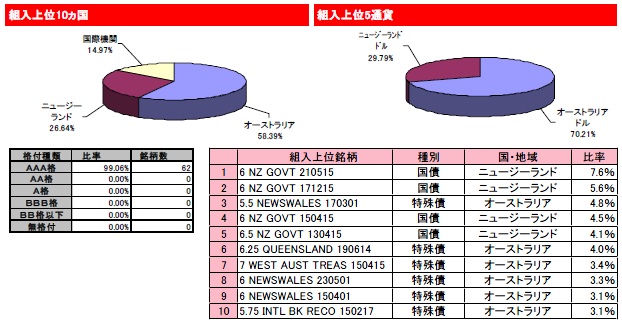 三菱UFJ グローバル・ボンド・オープン(毎月決算型) (愛称:花こよみ)の国別上位構成銘柄及び通貨比率