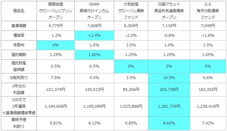 ソブリン債型の投資信託の比較表(国際投信 グローバルソブリン・DIAM高格付けインカムオープン・大和投信グローバル債券ファンド・日興アセット高金利先進国債券オープン・GS 毎月分配債券ファンド)