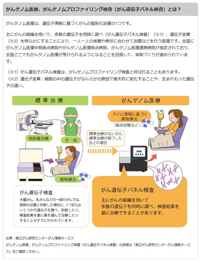 がんゲノムプロファイリング検査・がん遺伝子パネル検査の概要(出典:SOMPOひまわり生命公式HP及び国立がん研究センターがん情報サービス)