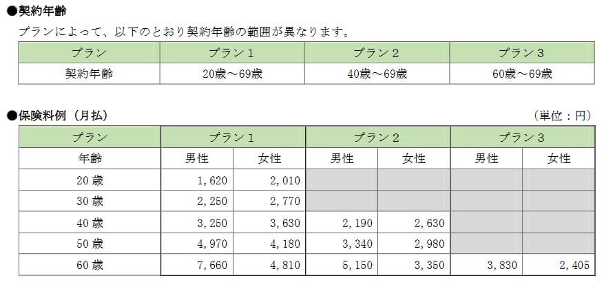 吸わんトクがん保険の保険料(出典:SOMPOひまわり生命プレスリリース「ネット完結型がん保険吸わんトクがん保険を発売」2021年3月22日)