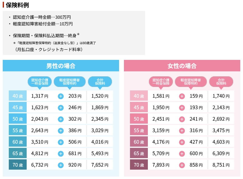 あんしん介護 認知症保険の保険料一覧表(出典:朝日生命プレスリリース「新発売!認知症専用介護保険!」平成28年3月22日)