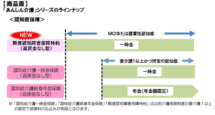 あんしん介護 認知症保険と軽度認知障害保障特約の保障範囲(出典:朝日生命プレスリリース「軽度認知障害保障特約の発売」2020年3月9日)