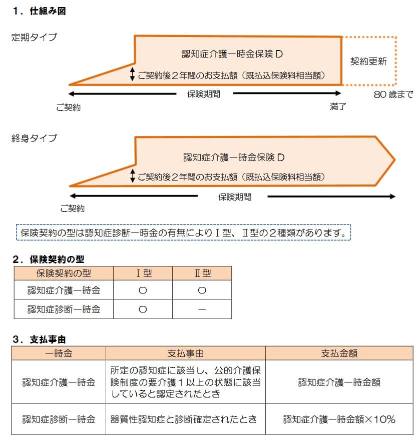人生100年時代の認知症保険の保障内容(出典:朝日生命プレスリリース「インターネット専用保険、新登場!」2020年9月30日)