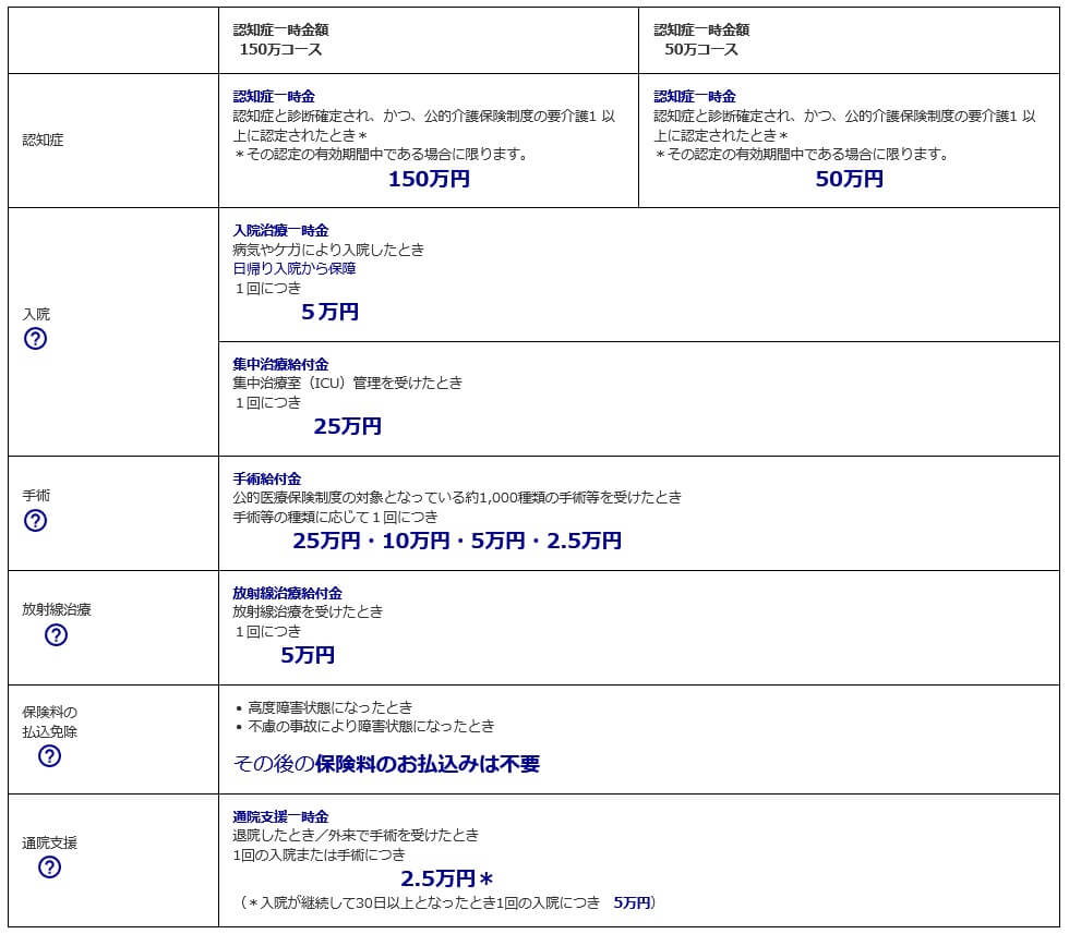 スマート・ケア認知症重点プランの保障内容(出典:アクサ生命公式HP「スマート・ケア認知症重点プラン(保障内容)」)