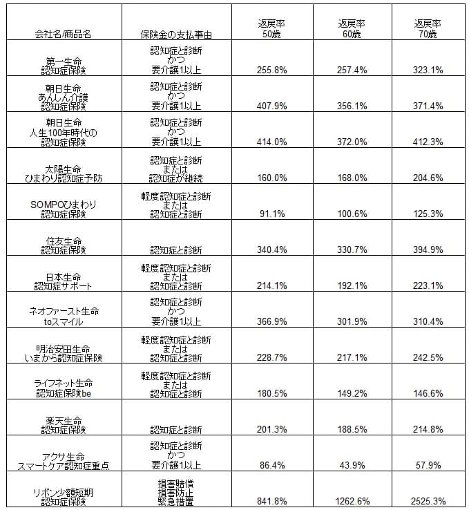 認知症保険の50歳と60歳と70歳の保険料の比較一覧表(第一生命・朝日生命・太陽生命・SOMPOひまわり生命・住友生命・日本生命・ネオファースト生命・明治安田生命・ライフネット生命・楽天生命・アクサ生命・リボン少短)※各社の公式HPを元に当社が独自に作成