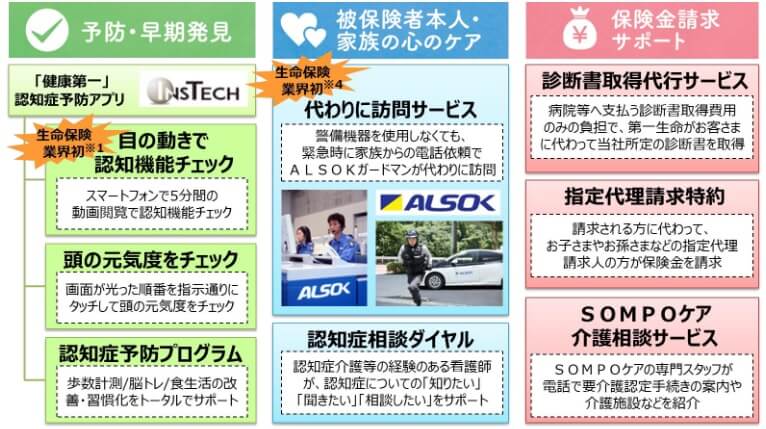 ジャスト認知症保険の認知症アプリ・代わりに訪問サービス・診断書取得代行サービス(出典:第一生命ニュースリリース「かんたん告知認知症保険の発売」2018年11月20日)