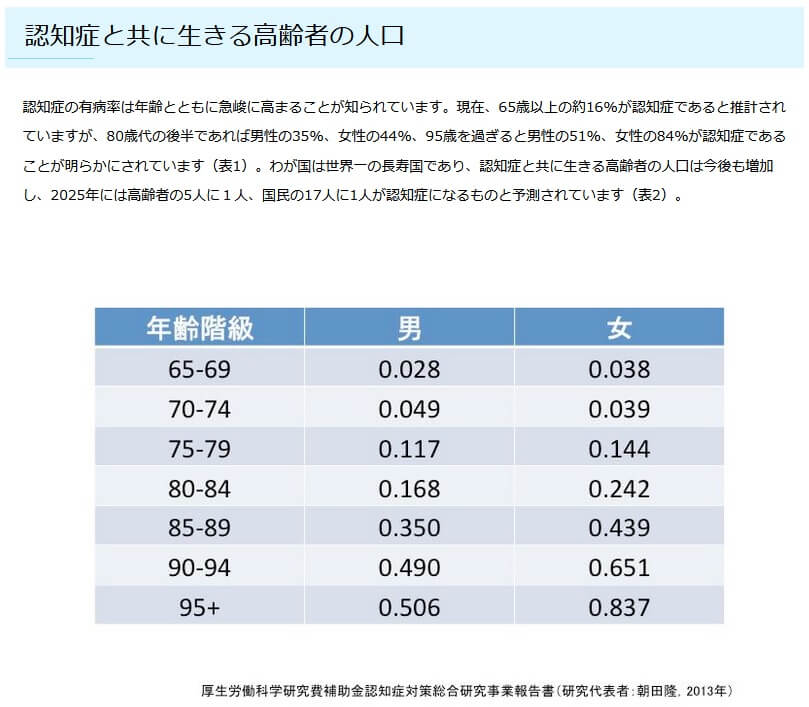 年齢階級別の認知症の有病率(出典:東京都健康長寿医療センター研究所公式HP及び厚生労働科学研究費補助金認知症対策総合研究事業報告書2013)