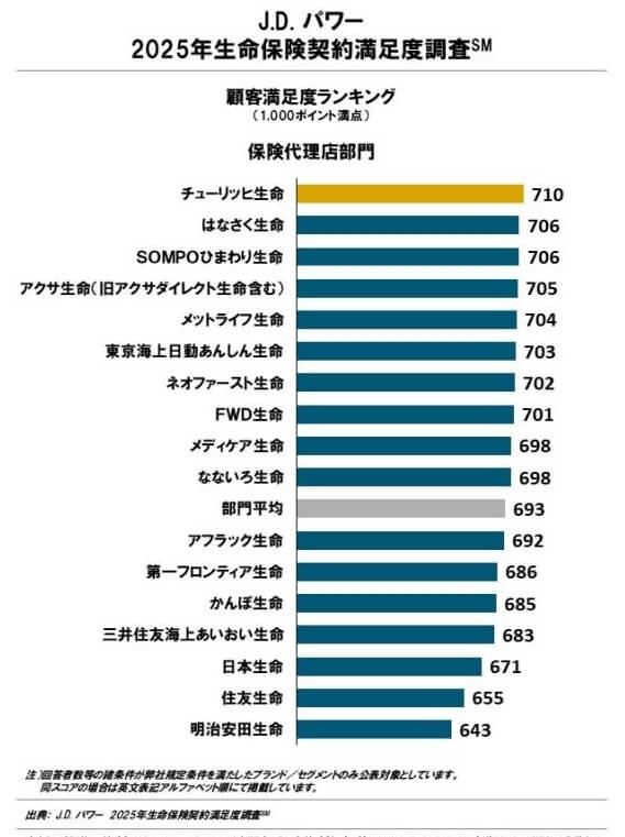 JDパワー 2025年生命保険契約満足度調査 保険代理店部門(出典:JDパワー公式HP)