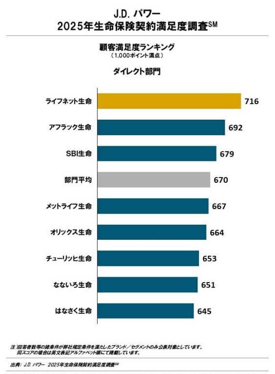 JDパワー 2025年生命保険契約満足度調査 ダイレクト部門(出典:JDパワー公式HP)