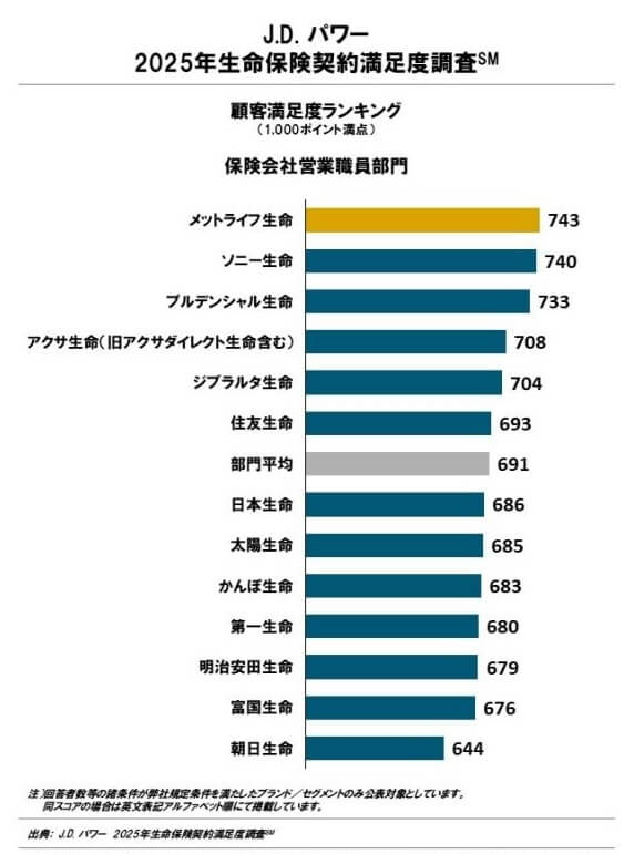 JDパワー 2025年生命保険契約満足度調査 保険会社営業職員部門(出典:JDパワー公式HP)