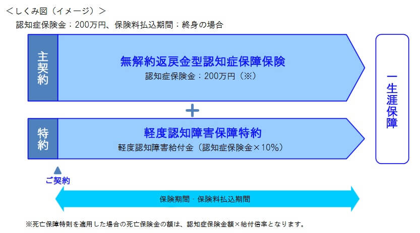 認知症保険toスマイルの保障内容・仕組み(出典:ネオファースト生命ニュースリリース「認知症保障保険(認知症保険toスマイル)を発売!」2021年11月22日)
