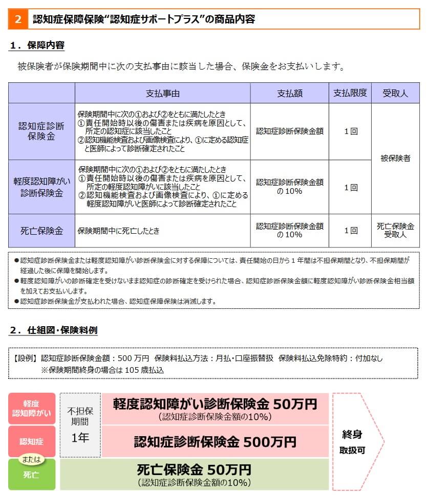 認知症保障保険(認知症サポートプラス)の保障内容(出典:日本生命プレスリリース「認知症を"トータルでサポートする"新商品・サービスの提供について」2020年3月18日)