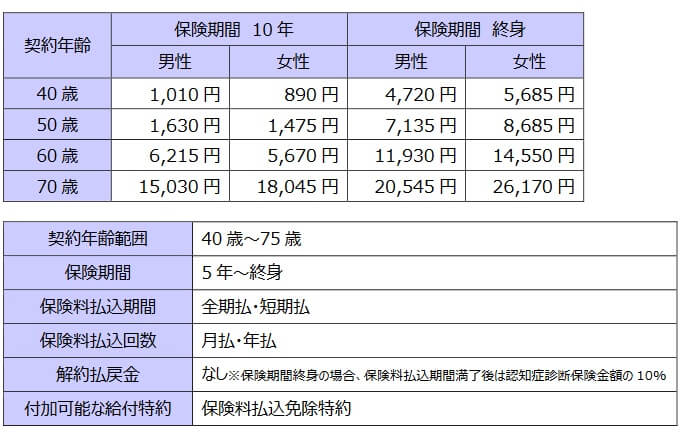 認知症保障保険(認知症サポートプラス)の保険料一覧(出典:日本生命プレスリリース「認知症を"トータルでサポートする"新商品・サービスの提供について」2020年3月18日)