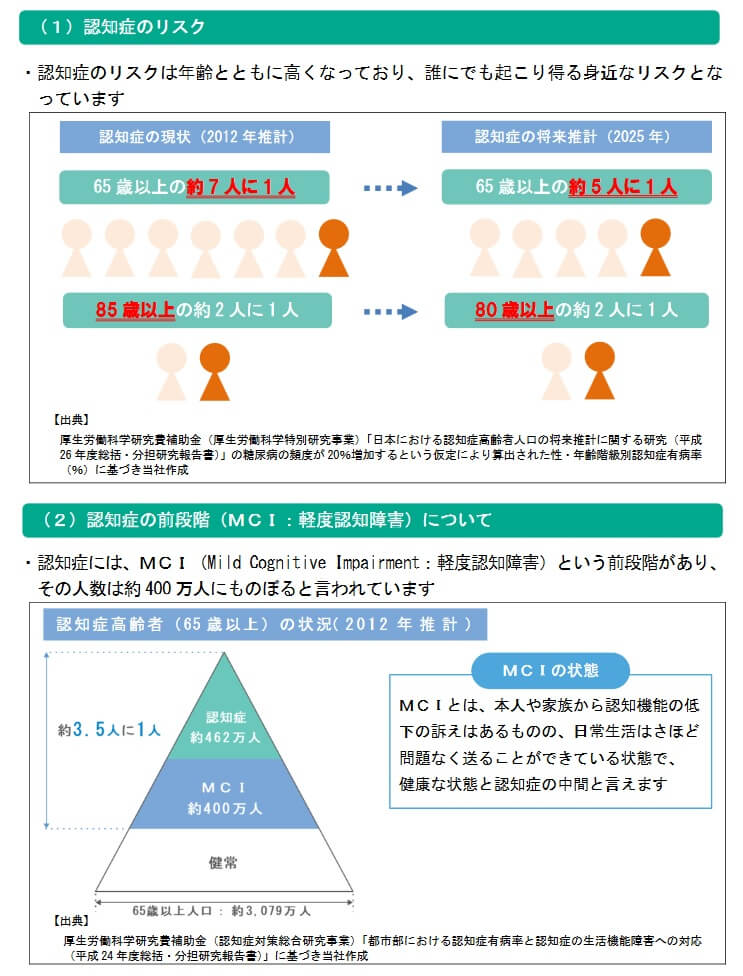 軽度認知障害(MCI)の人数(出典:厚生労働科学研究費補助金(認知症対策総合研究事業)「都市部における認知症有病率と認知症の生活機能障害への対応(平成24年度総括・分担研究報告書)」及び明治安田生命プレスリリース「いまから認知症保険MCIプラスの発売について」2020年11月27日)