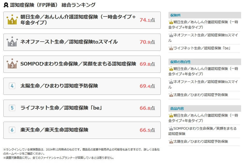 認知症保険ランキング(出典:オリコン公式HP「2025年 FPが選んだ オリコン認知症保険ランキング」)
