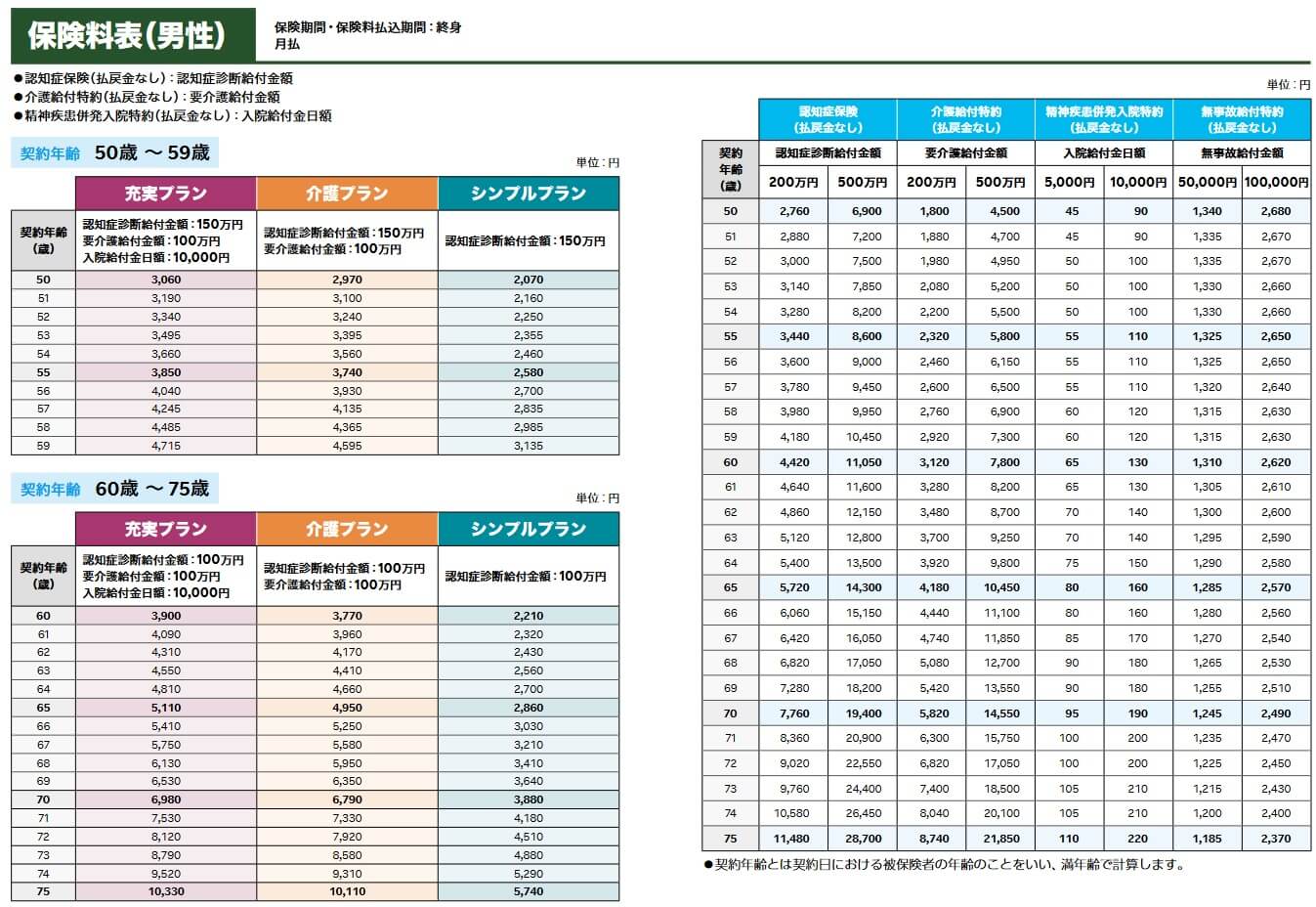 楽天生命の認知症保険の保険料一覧表(出典:楽天生命認知症保険 商品パンフレット2023年5月版)