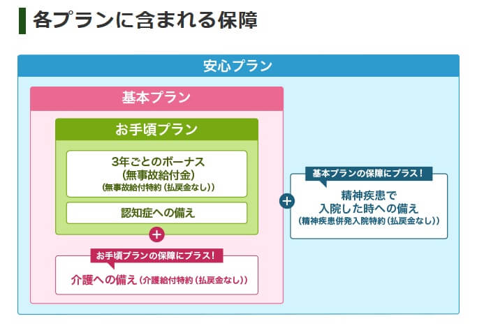 楽天生命の認知症保険の保障内容(出典:楽天生命公式HP「認知症保険」)